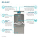 Elkay LZS8WSLK Bottle Filling Station & Single ADA Cooler – Filtered, Refrigerated, Touchless - The Fountain Direct